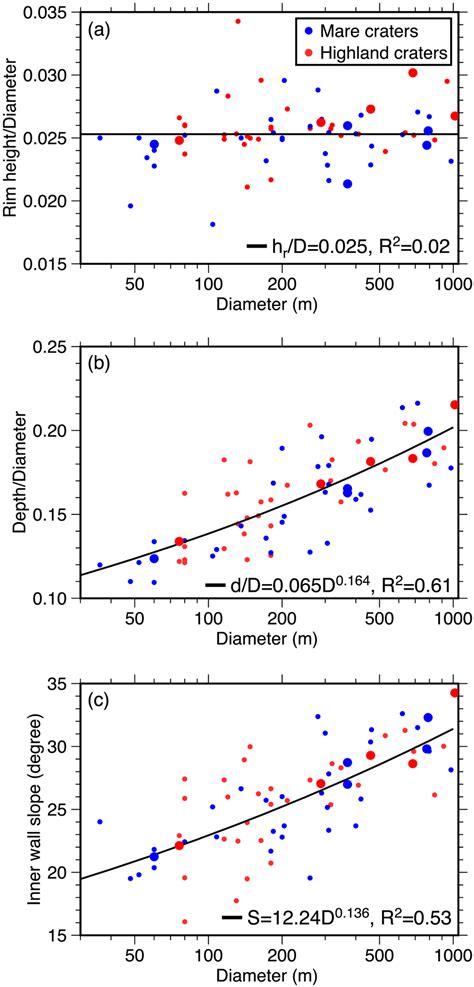 A Normalized Rim Height B Depth Diameter Ratio And C Inner Wall