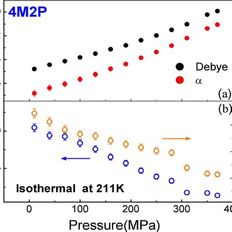 A Pressure Dependence Of The Relaxation Times For The Debye Download Scientific Diagram