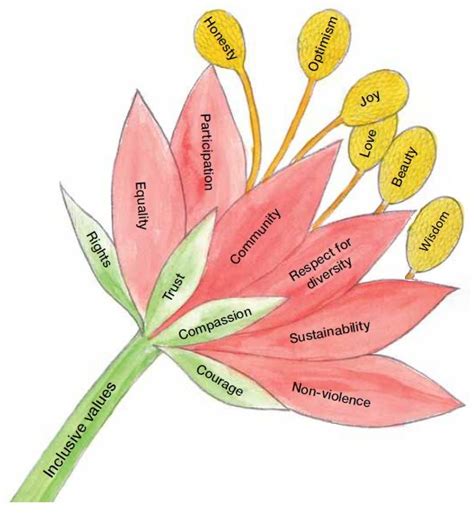 A Really Useful Visual Of The Importance Of Inclusion Useful For My Own Practice And To Share