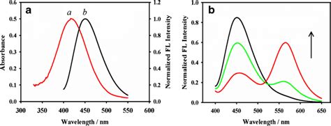 A Uv Vis Absorption Spectrum Of 2 3 Diaminophenazine Oxopd A And