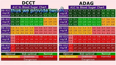 A1c Chart Calculator Video Dailymotion