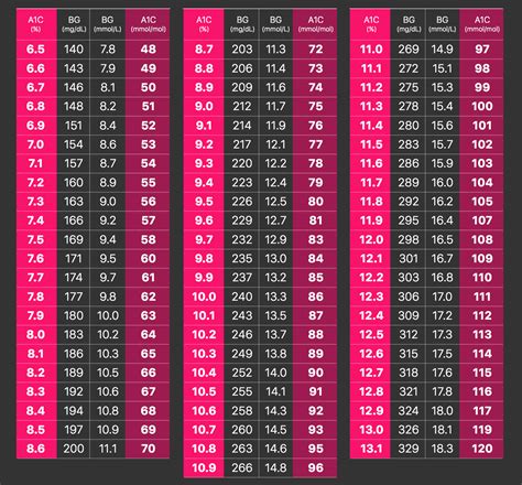 A1c Charts Conversion Chart