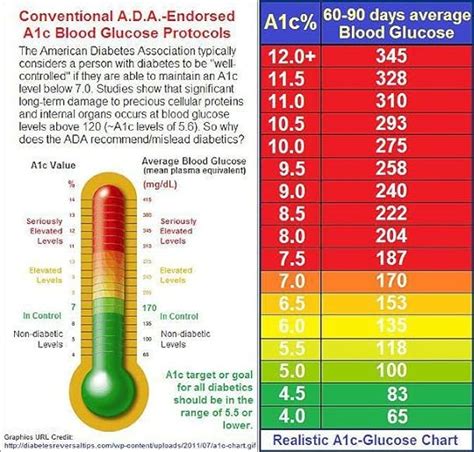 A1c Conversion Table Canada Brokeasshome Com