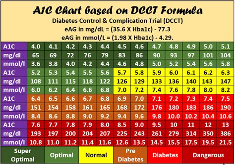 A1C Levels Printable Chart and Tracker