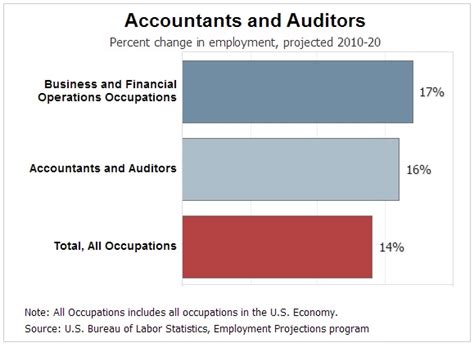 Accounting Job Prospects