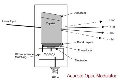 Acousto Optic Modulator Working Acousto Optic Modulator Basics