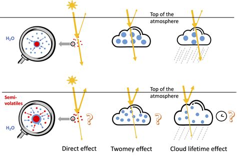 Acp The Effect Of Clouds And Precipitation On The Aerosol