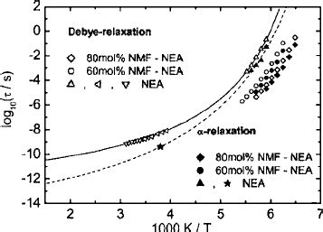 Activation Plots Of The Relaxation Times Of The Debye Process And The Download Scientific