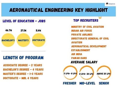 Aeronautical Engineering Courses After 12Th Online Salary List Subjects Scope Jobs 2024