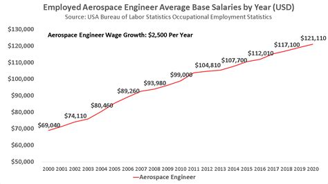 5 Lucrative Careers in Aeronautical Engineering