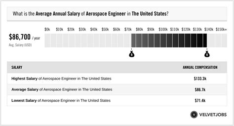 Aerospace Engineer Salary Actual 2024 Projected 2025 Velvetjobs