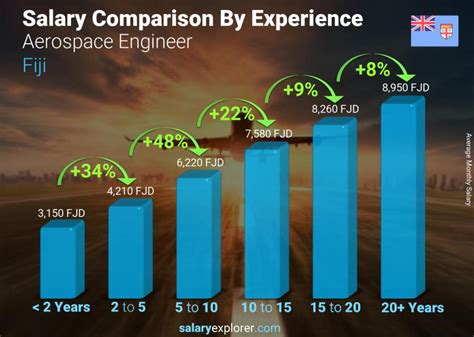 Aerospace Engineer Salary: Top Pay Rates Revealed