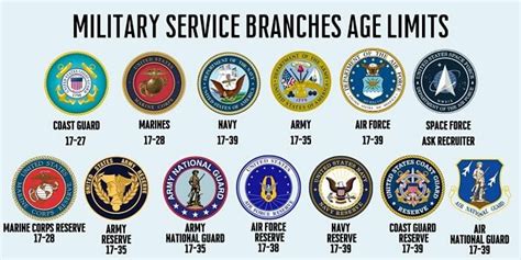 6 Age Limits for US Military Branches