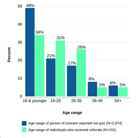 Age Range Reported Via Quiz N 2 974 Compared To The Age Range Of Download Scientific