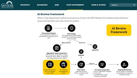 Ai Reviews Algorithm Register City Of San Jos