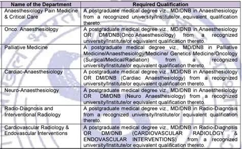 Aiims 528 Post Graduate Medical Degree Md Dnb Ms Mds Msc Mbiotech Phd Job Opportunities Right