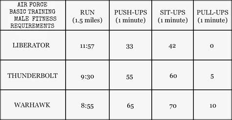 Air Force BMT PT Requirements and Workout Guide