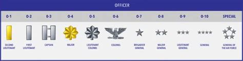 US Air Force Commissioned Officer Ranks Explained