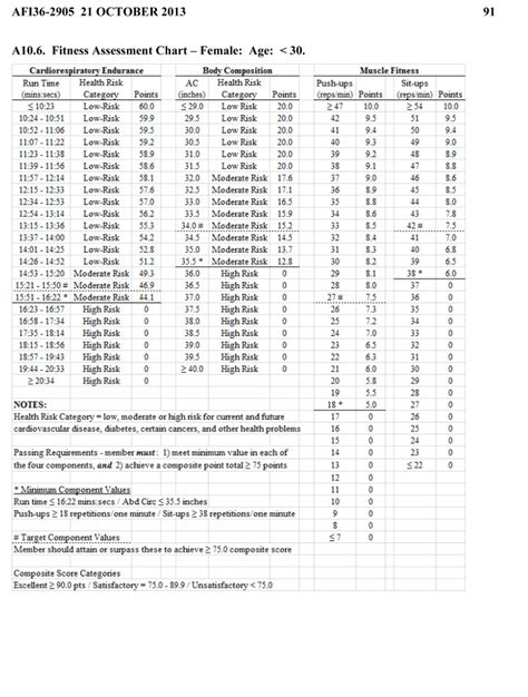 Air Force Fitness Standards Blog Dandk