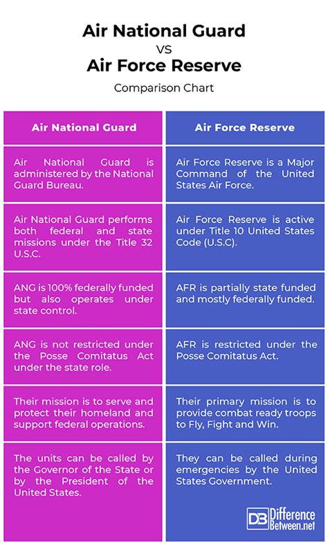 5 Key Differences: Air Force Guard vs Reserve