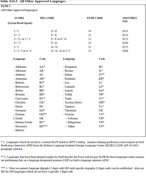 Maximize Your Air Force Pay with Language Skills