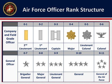 13 Ranks of Air Force Officers: A Simple Guide