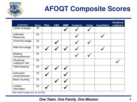 Cracking the Air Force Officer Test Made Easy