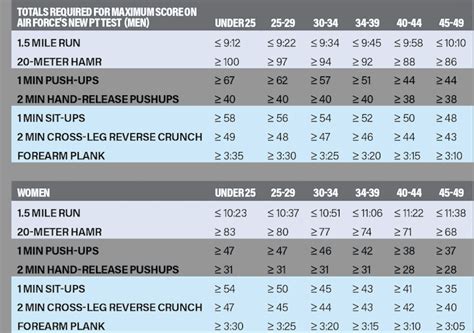 Air Force Pt Chart Tips To Run A Faster 1 5M Run Rundreamachieve