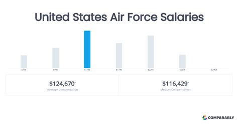 Air Force Salaries Comparably