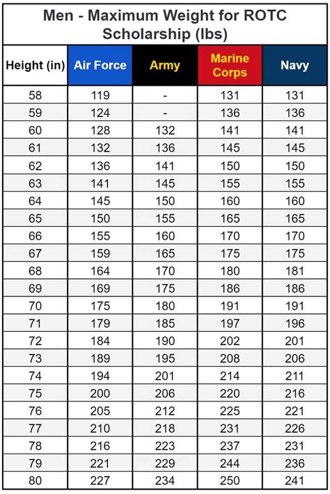 Air Force Weight Requirements Military Weight Standards