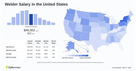 Air Force Welder Salary