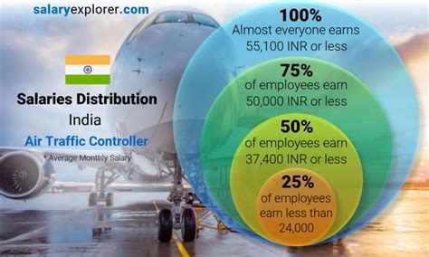 Air Traffic Controller Average Salary In India 2023 The Complete Guide