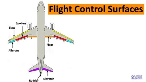 Aircraft Flight Controls Primary And Secondary Surfaces Youtube