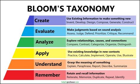 All 6 Levels Of Understanding On Bloom S Taxonomy 2024