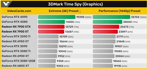 Amd Rx 7900 Xtx 3Dmark Alleged Gaming Benchmarks Vs Nvidia Rtx 4080 Are Hit And Miss