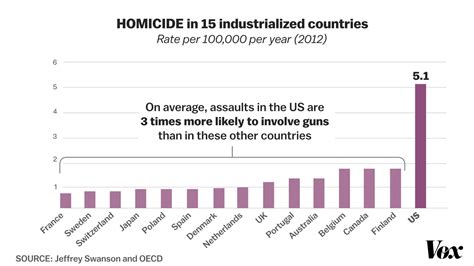 America S Love For Guns In One Chart Vox