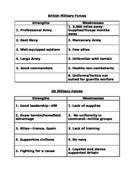 American Revolution Military Strengths And Weaknesses By Cbails History