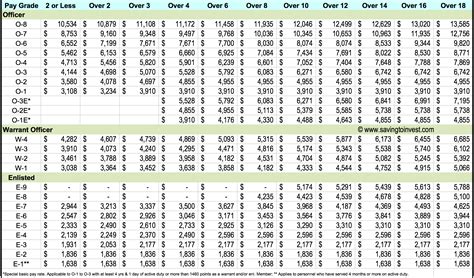 Average Annual Salary for E3 in the US Military