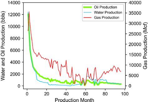 Application Of A Deep Learning Network For Joint Prediction Of Associated Fluid Production In Unconventional Hydrocarbon Development