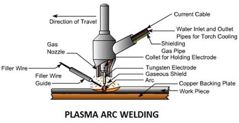 Applications Advantages And Disadvantages Of Plasma Arc Welding