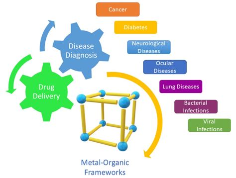 Applications Of Metal Organic Frameworks As Drug Delivery Systems