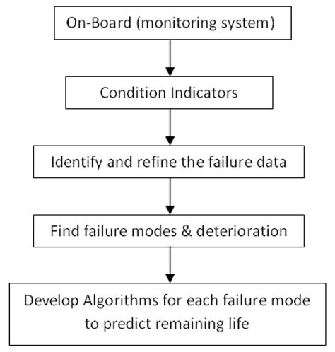 Applied Sciences Free Full Text Control Strategy For Direct