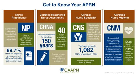 Aprn Infographic Oaapn