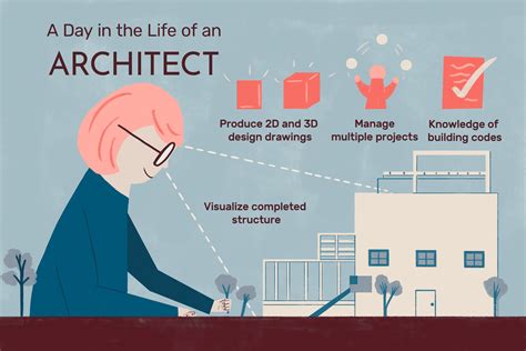 Architect Job Description Salary Skills More