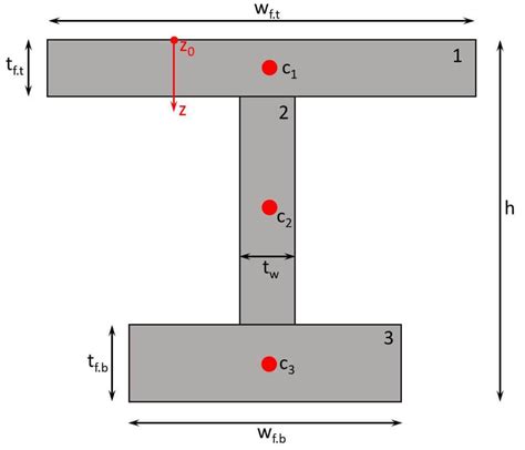 Area Moment Of Inertia I Beam Formula The Best Picture Of Beam