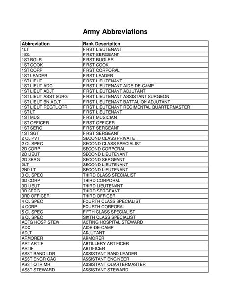 Army Branches Abbreviations