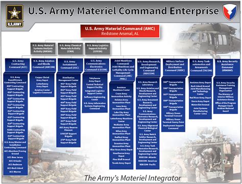 Army Materiel Command Organization Chart