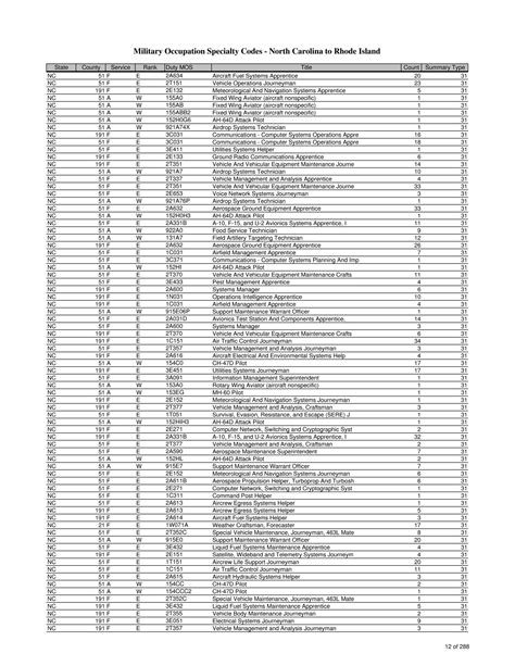 Army Military Mos Conversion Chart