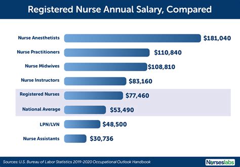 Army Registered Nurse Salary: What You Can Expect