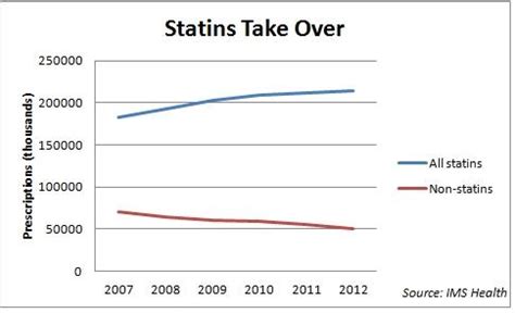 As Statins Soar Use Of Other Cholesterol Medicines Declines